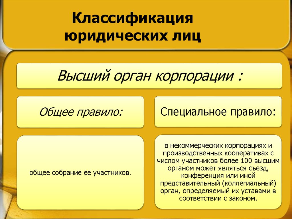 Орган юридического лица это. Основные положения о юридических лицах. Классификация юридических лиц. Основная классификация юридических лиц. Как классифицируются юридические лица.