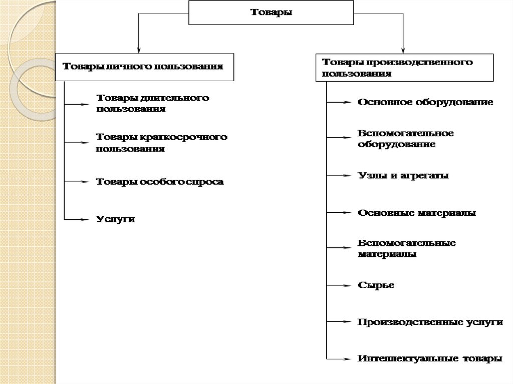 Предварительная классификация товаров. Классификация зоотоваров. Архиерический метод классификации товаров. Классификация товаров в ателье. Классификация товаров род.