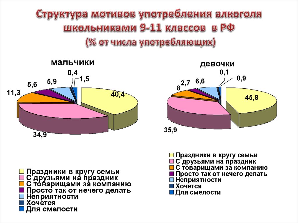 Структура мотива. Мотивы употребления алкоголя подростками. Причины употребления алкоголя подростками. Формы мотивации употребления алкоголя и наркотиков:. Мотивы потребления алкоголя подростками.