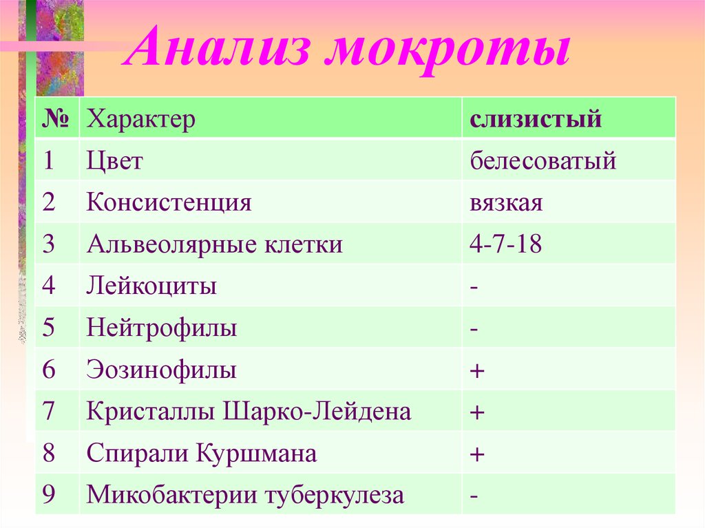 Анализ мокроты результат