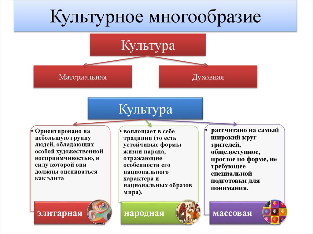 Культурное многообразие доклад