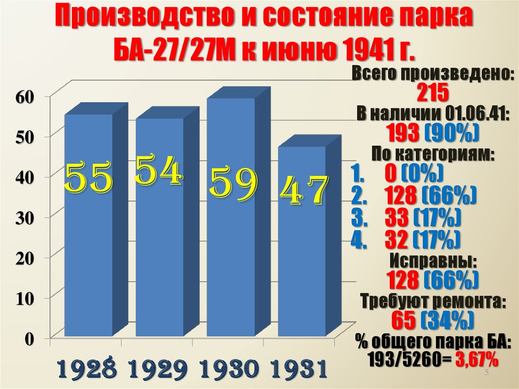 Производство и состояние парка БА-27/27М к июню 1941 г.