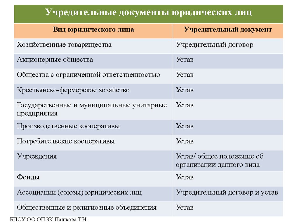 Учредительные документы товарищества