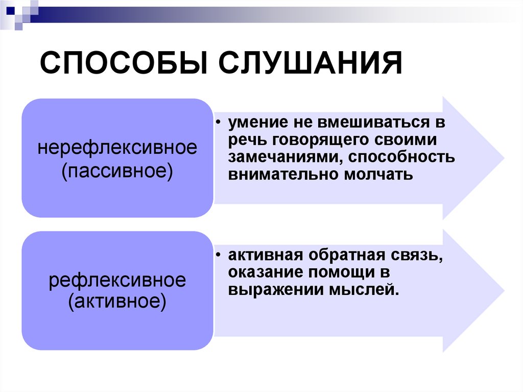 Какой способ приема. Способы слушания. Способы активного слушания. Способы эффективного слушания. Активное слушание схема.