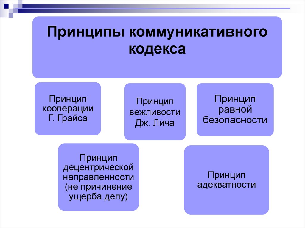 Кооперация грайса. Коммуникативный кодекс. Принципы коммуникативного кодекса. Принципы кооперации и вежливости. Принципы и максимы коммуникативного кодекса.