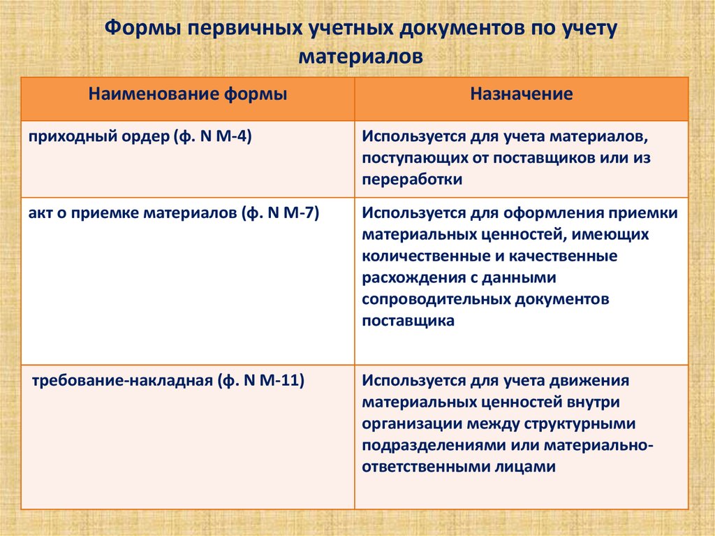 Оформление первичных документов. Документы по учету материалов. Формы первичных документов. Формы первичных учетных документов. Первичные документы по учету материалов.