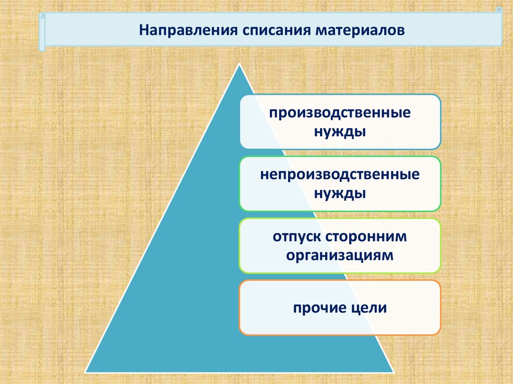 Бухгалтерский учет материалов презентация