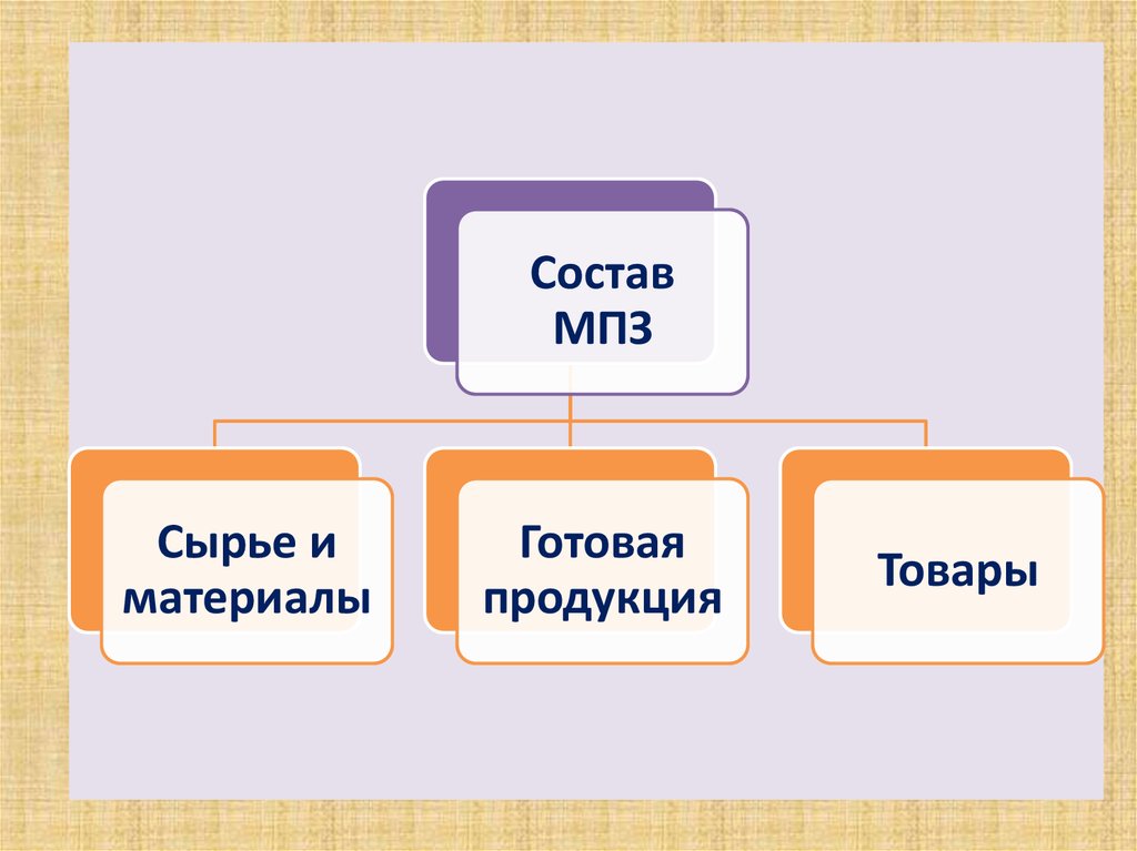 Материально производственные запасы схема