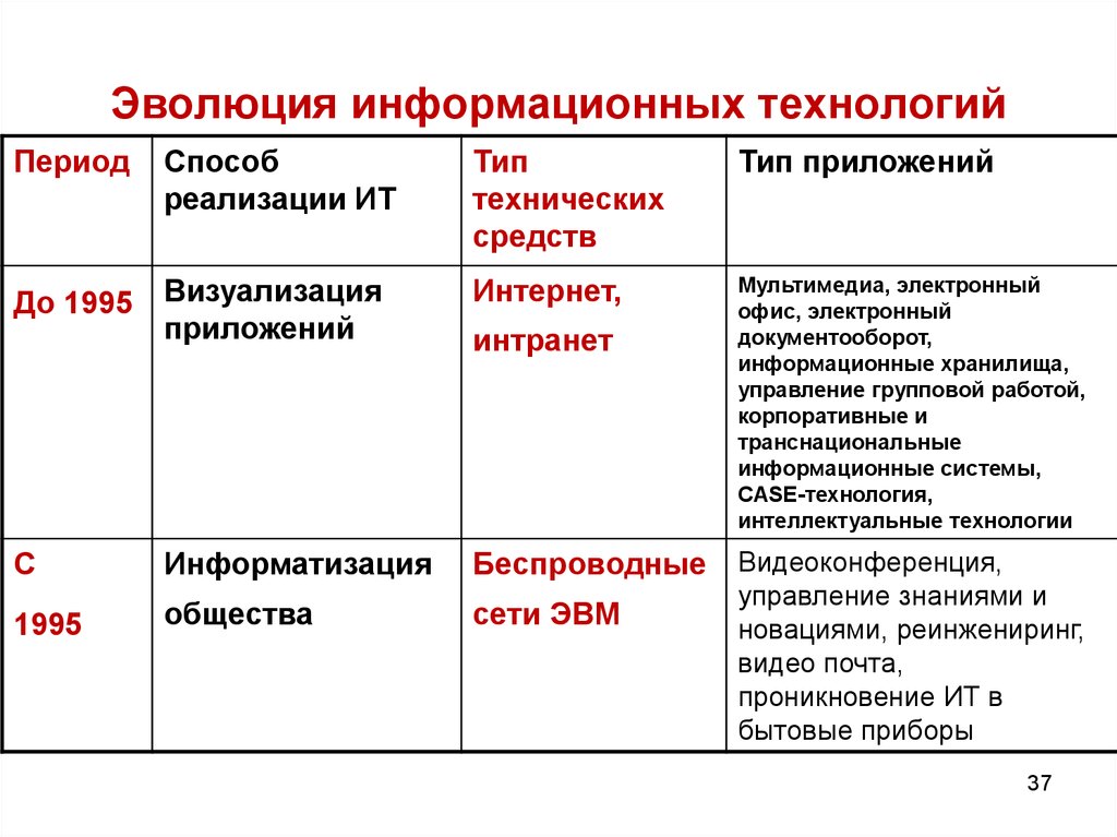 Контрольная работа: Эволюция информационных технологий