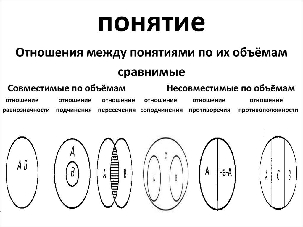 Установите отношения между. Математические понятия отношения между понятиями. Отношения между объемами понятий. Соотношение между понятиями. Соотношения понятий в логике.