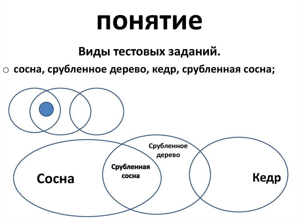 Классы виды понятий