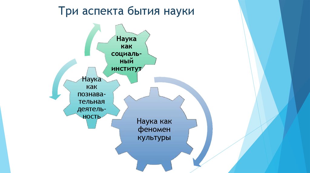 Наука как система общественных организаций. Три аспекта бытия науки. Наука как социальный институт. Наука как феномен культуры. Три стороны науки.