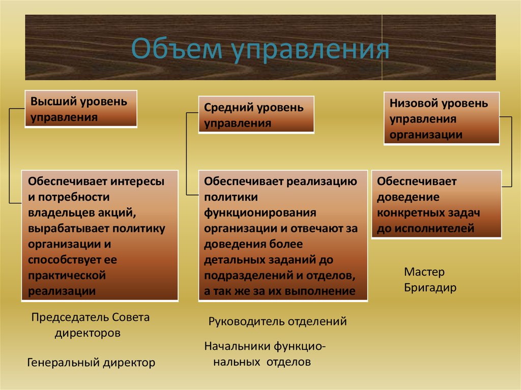 Количество управление. Объем управления. Объем управления в менеджменте. Средний уровень управления обеспечивает предприятия. Управление количеством.