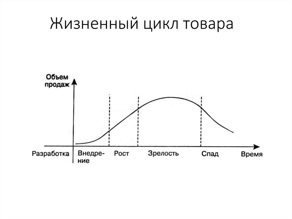 Жизненный цикл тема. Жизненный цикл товара (ЖЦТ). Диаграмма жизненного цикла продукта. ЖЦТ (жизненный цикл товара) схема. График стадий жизненного цикла товара.