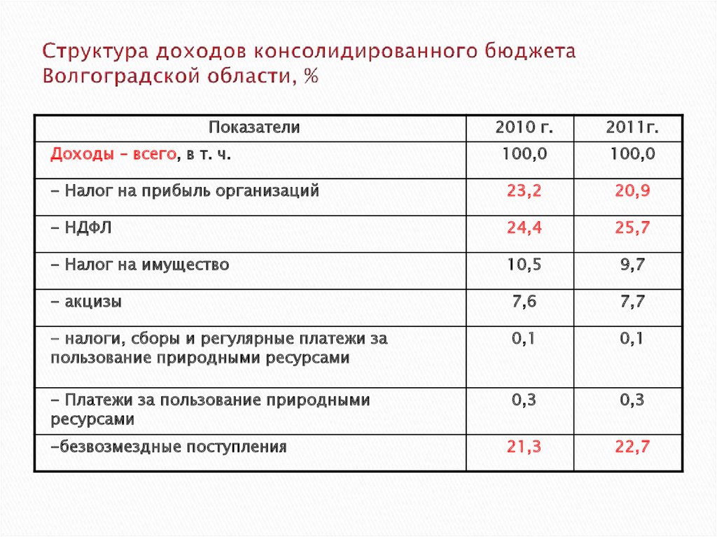 Бюджет волгограда на 2024