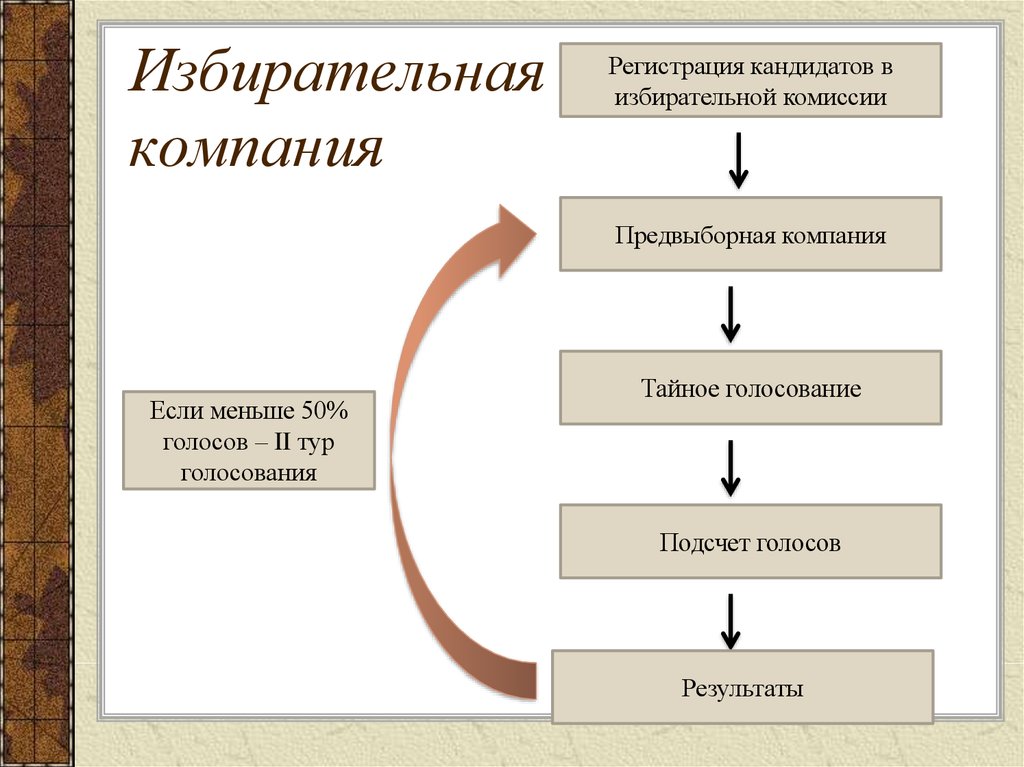 Сложный план избирательная кампания