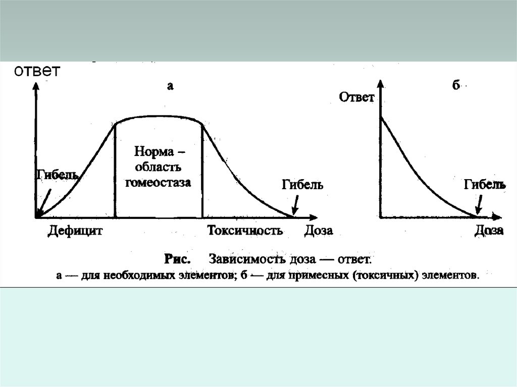 Нормальная область. Зависимость доза ответ. Оценка зависимости доза-ответ. Доза-ответ. Токсическое действие no3-.