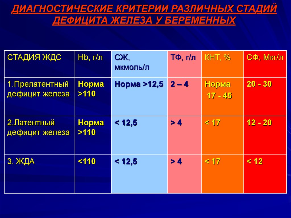 Норма железа при анемии