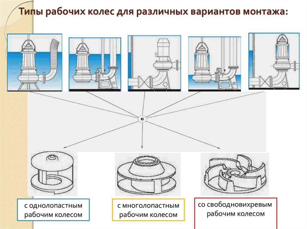 Типы рабочих