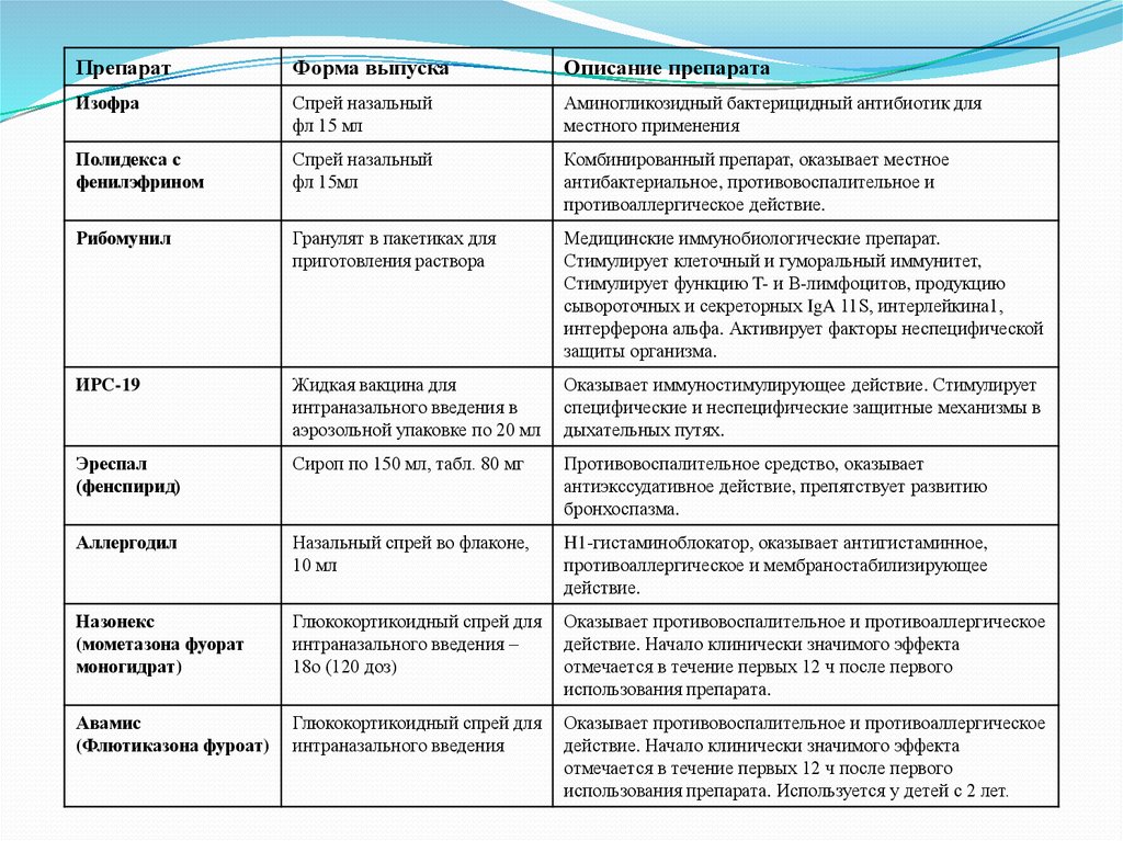 Схема лечения назонексом