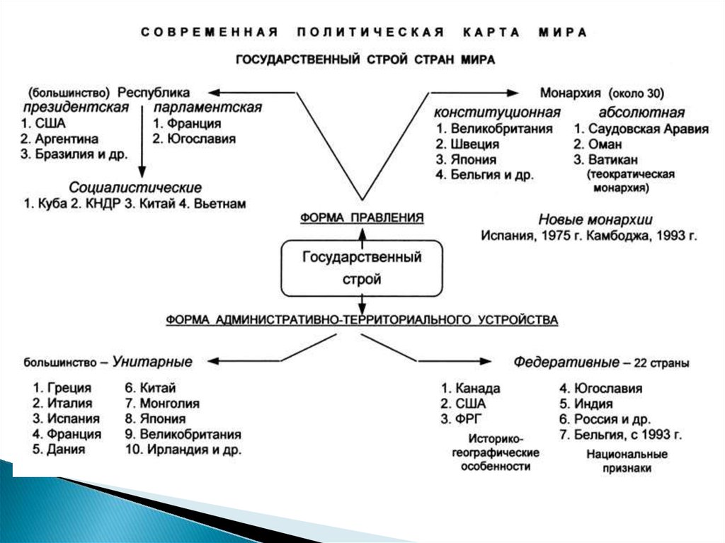 Схема виды государственного устройства