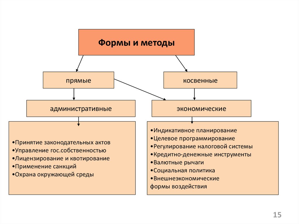 Виды прямого воздействия