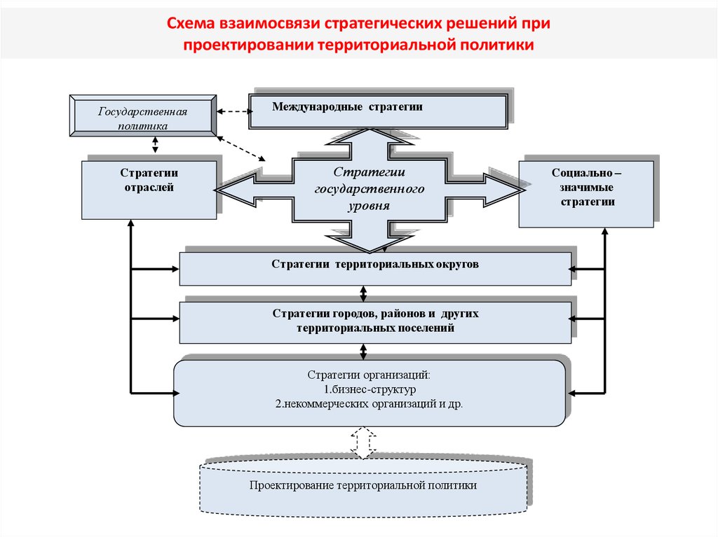 Проектирование стратегического управления. Схема проведения стратегического анализа. Схема взаимосвязей стратегий. Взаимосвязь стратегического и текущего планирования. Виды стратегических решений.