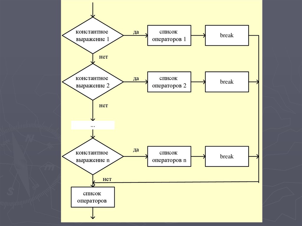 Управляющие конструкции языка. Основные конструкции языка. Оператор Break в блок схеме.