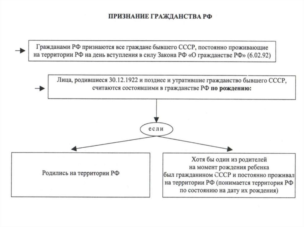 Признание условие. Признание гражданства это. Признание условия приобретения гражданства. Признание гражданства РФ. Способы приобретения гражданства признание.
