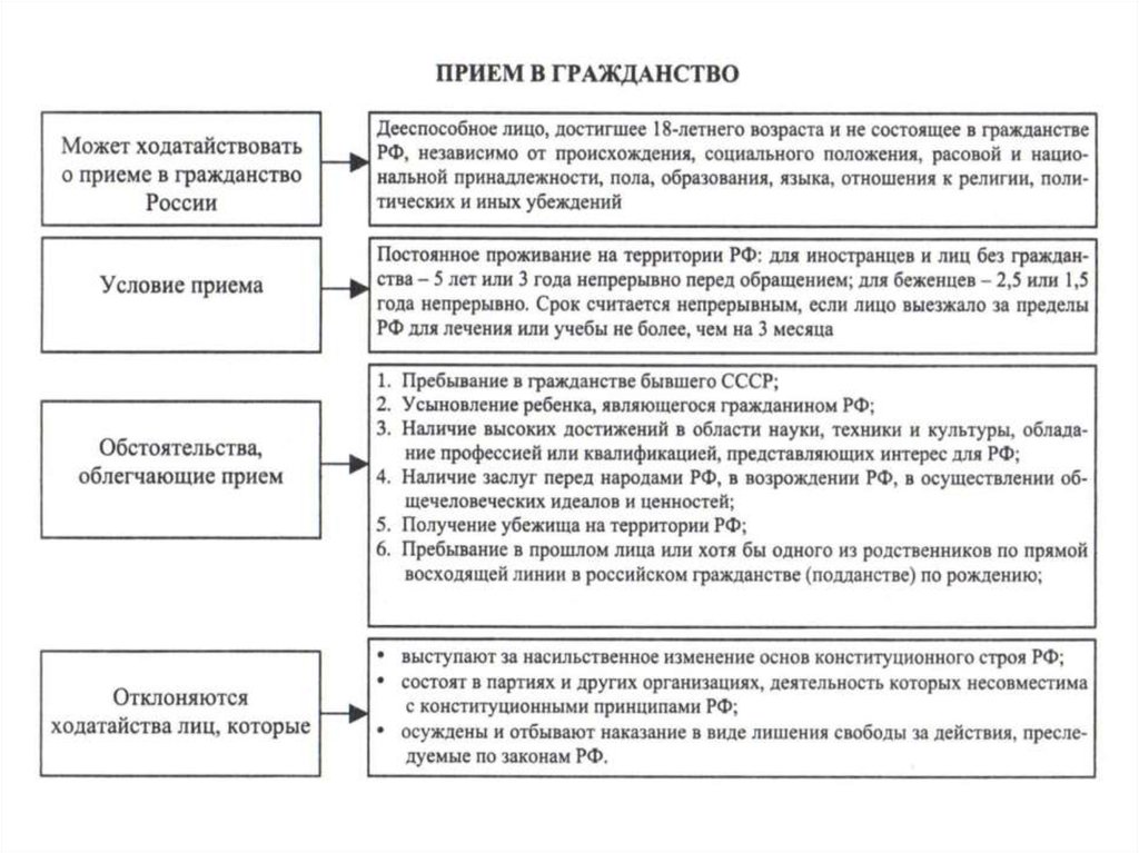 Схема получения гражданства сша