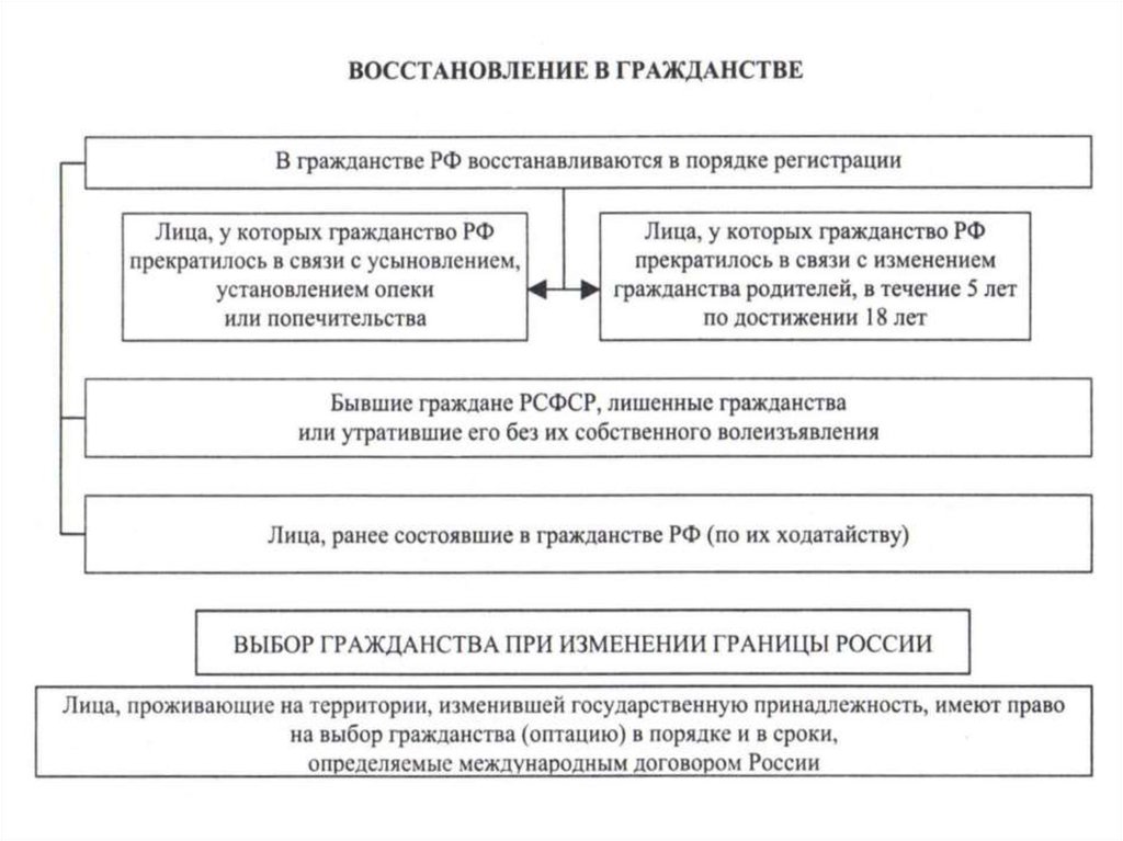 Правила восстановления. Принципы гражданства РФ схема. Схема основания восстановления гражданства РФ. Схема пути получения российского гражданства. Схема порядок восстановления гражданства РФ.