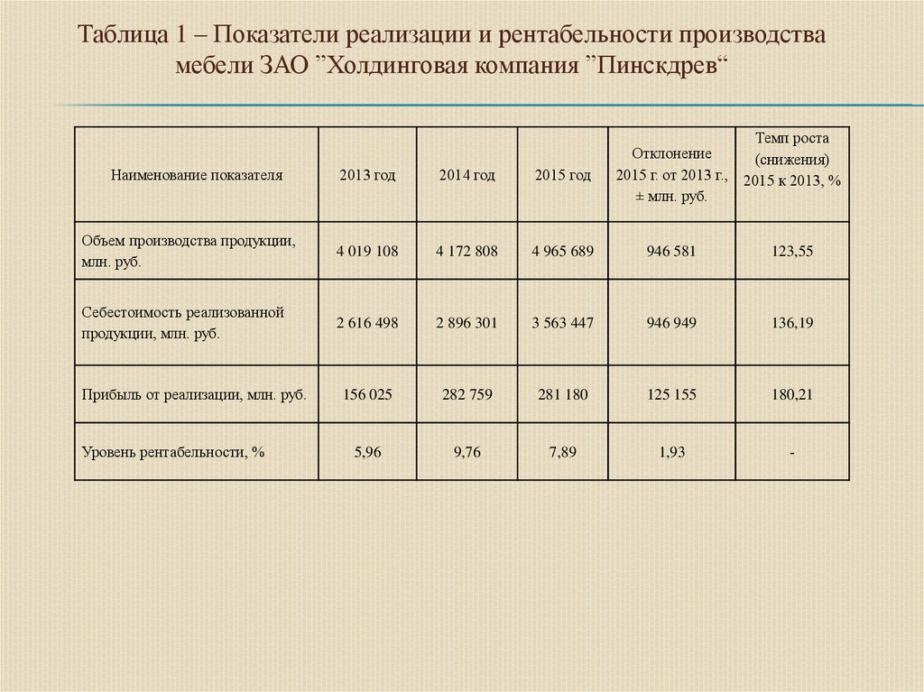 Рентабельность производства. Показатели рентабельности таблица. Повышение рентабельности цеха. Повышение рентабельности производства. Основные показатели экономики и их подвиды.