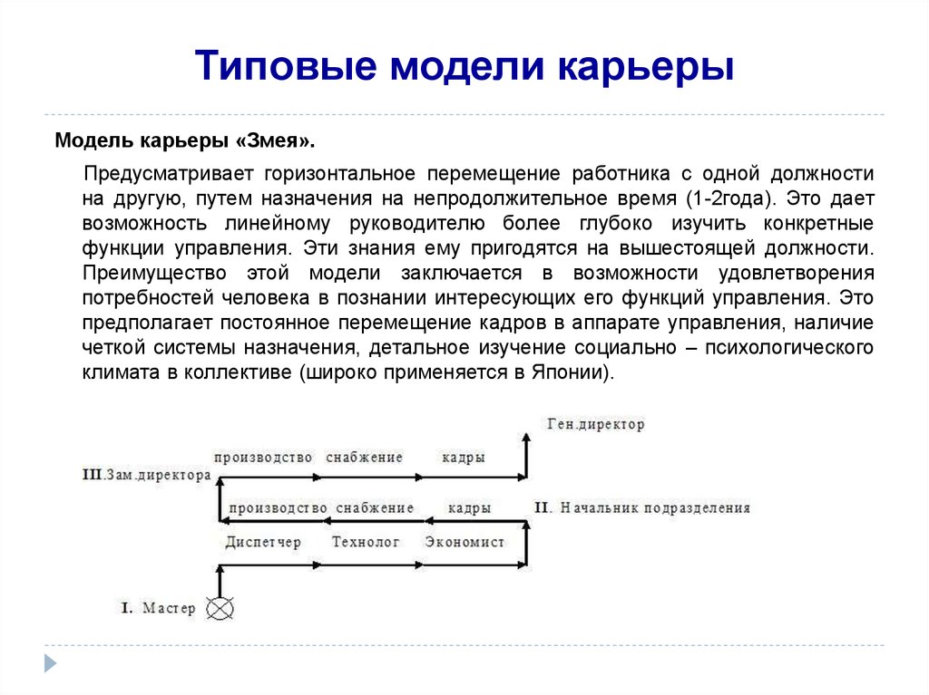 Модели карьер. Типовые модели служебной карьеры. Модель развития карьеры змея. Типовые модели карьеры трамплин лестница змея перепутье. Начертить схему типовой модели построения карьеры «змея»..