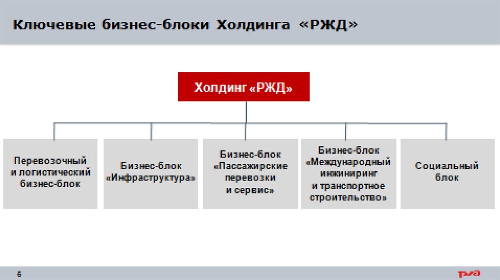 Структурные подразделения оао ржд. Бизнес блоки ОАО РЖД. Структура холдинга РЖД. Бизнес блоки ОАО РЖД схема. Ключевые бизнес-блоки холдинга РЖД.