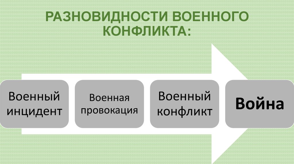 Классификация военных. Типы военных конфликтов.