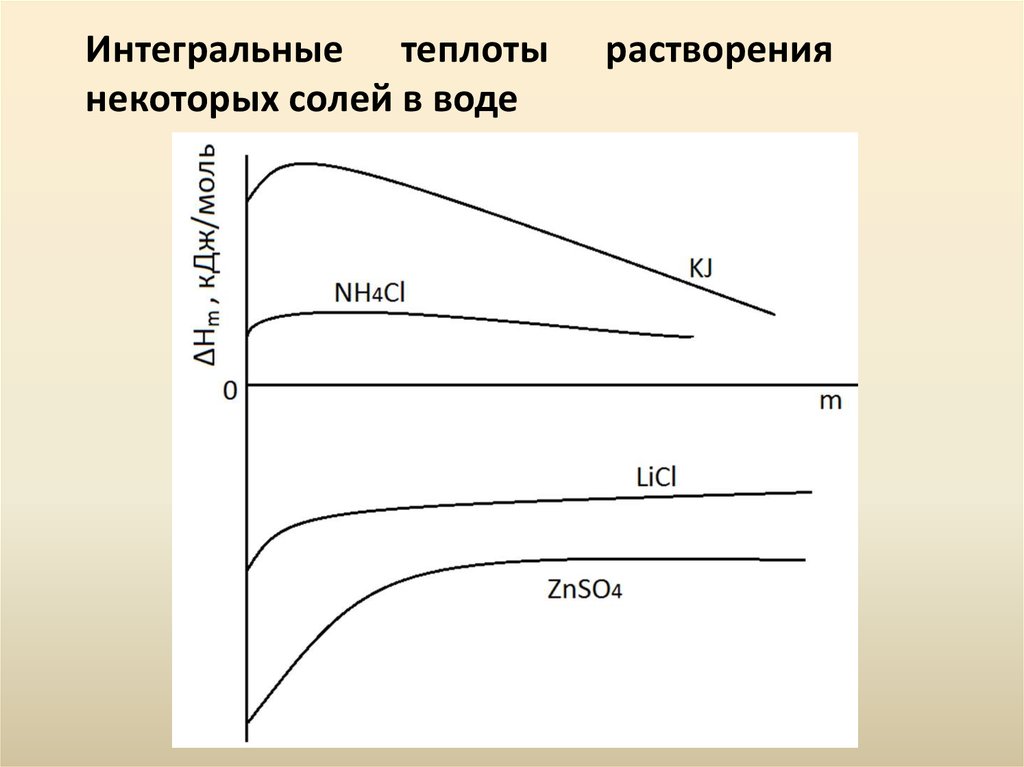 Интегральные теплоты растворения некоторых солей в воде