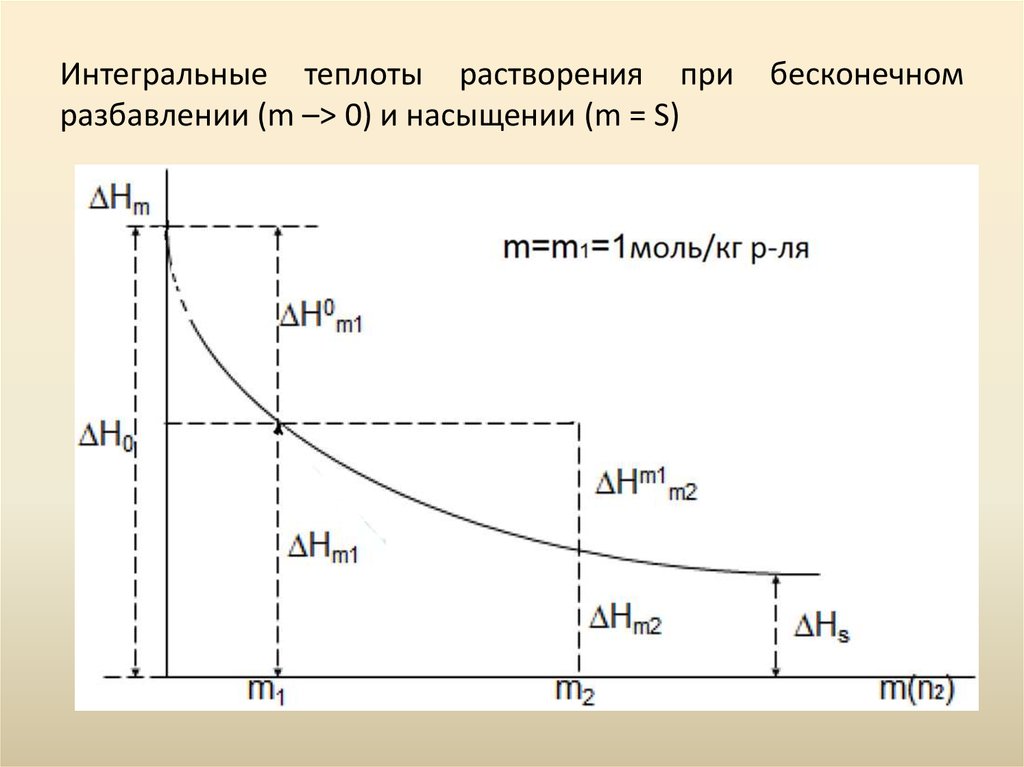 Интегральные теплоты растворения при бесконечном разбавлении (m –> 0) и насыщении (m = S)