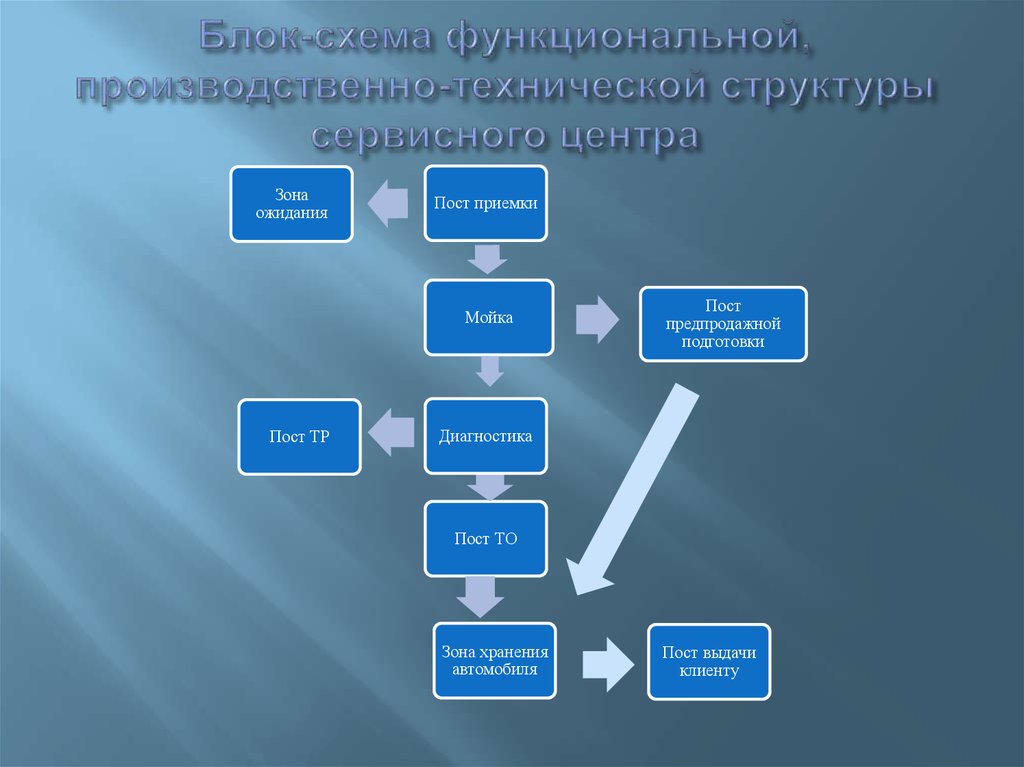 Функциональный сервис. Схема структуры сервисного центра. Структура сервисной службы. Сервисный центр структура организации. Иерархия сервисного центра.