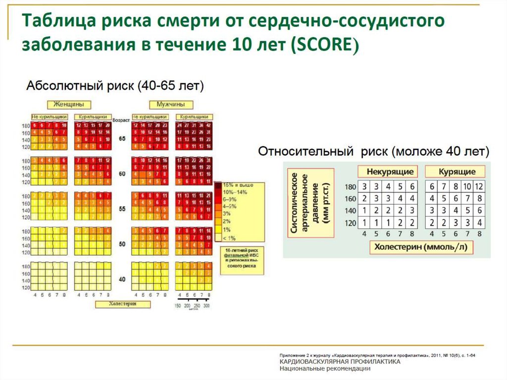 Риск развития сердечно сосудистых