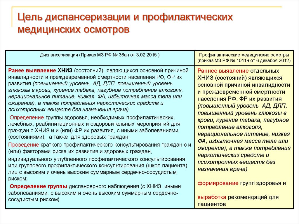 Задачи профилактических медицинских осмотров