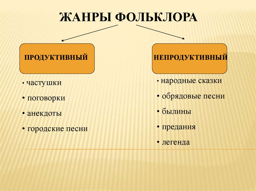 Какие жанры фольклора. Жанры фольклора. Фольклор Жанры фольклора. Жанры Жанры фольклора. Жанры относящиеся к фольклору.