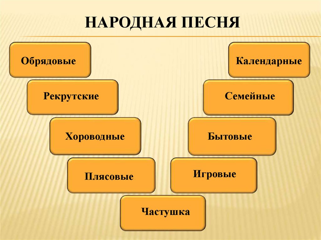 Жанр народного искусства. Жанры фольклора. Жанры народной музыки. Жанры обрядового фольклора. Жанры русской народной музыки.