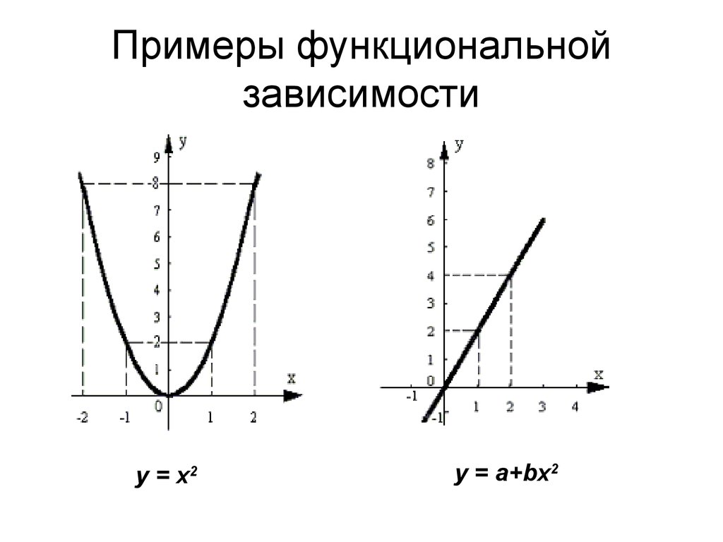 Наглядное изображение функциональной зависимости