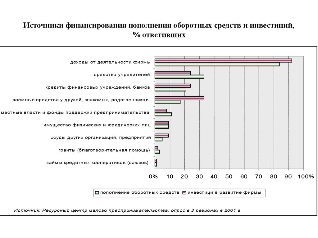 Пополнения оборотных средств организации. Источники финансирования и пополнения оборотных средств организации. Источники финансирования малого бизнеса. Источники пополнения оборотных средств предприятия. Предпринимательство опрос.