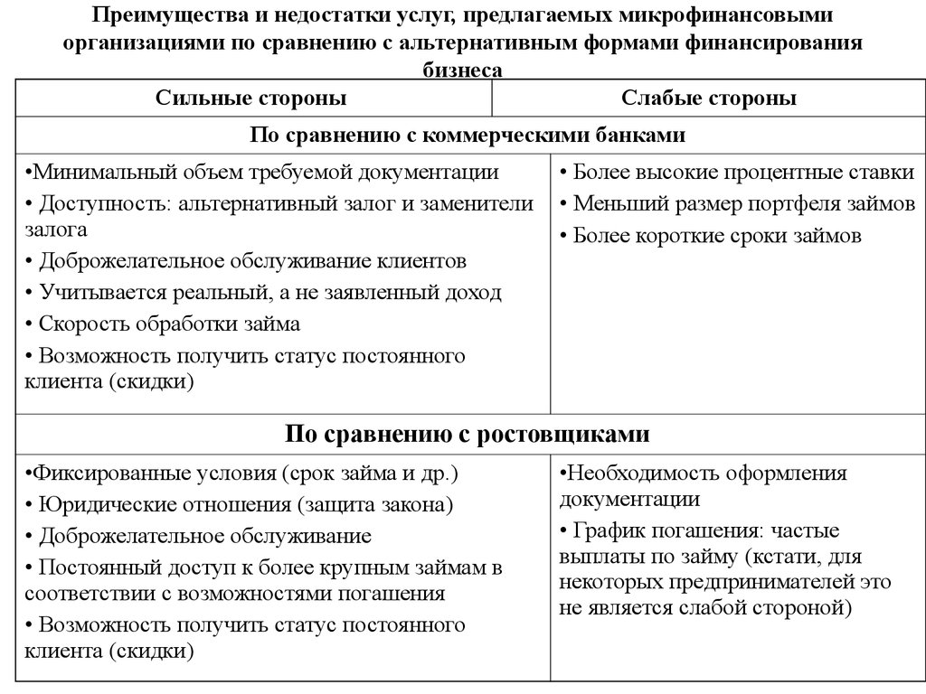 И недостатки по сравнению с. Банковское кредитование преимущества и недостатки. Преимущества и недостатки микрофинансовой организации. Недостатки кредитования в микрофинансовой организации. Преимущества и недостатки кредита в микрофинансовой организации.