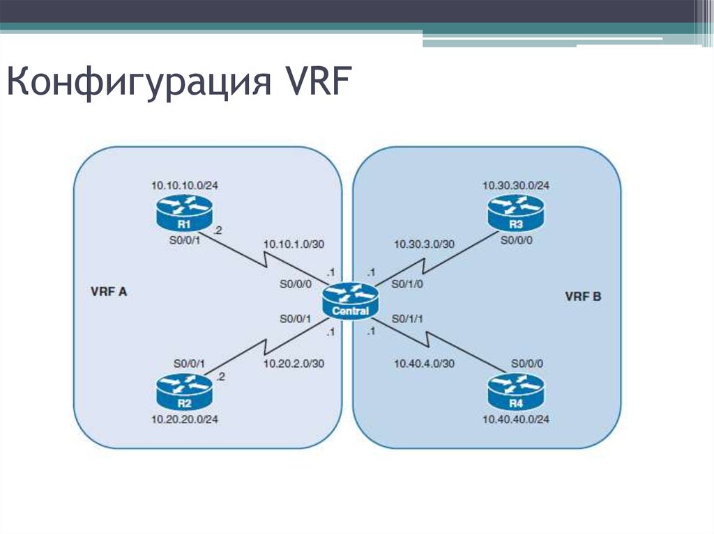 Конфигурация VRF