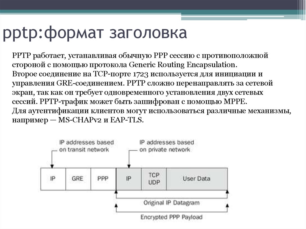 Формат заголовка. Протокол PPTP. PPTP Формат заголовка. Структура PPTP. Инкапсуляция PPTP.