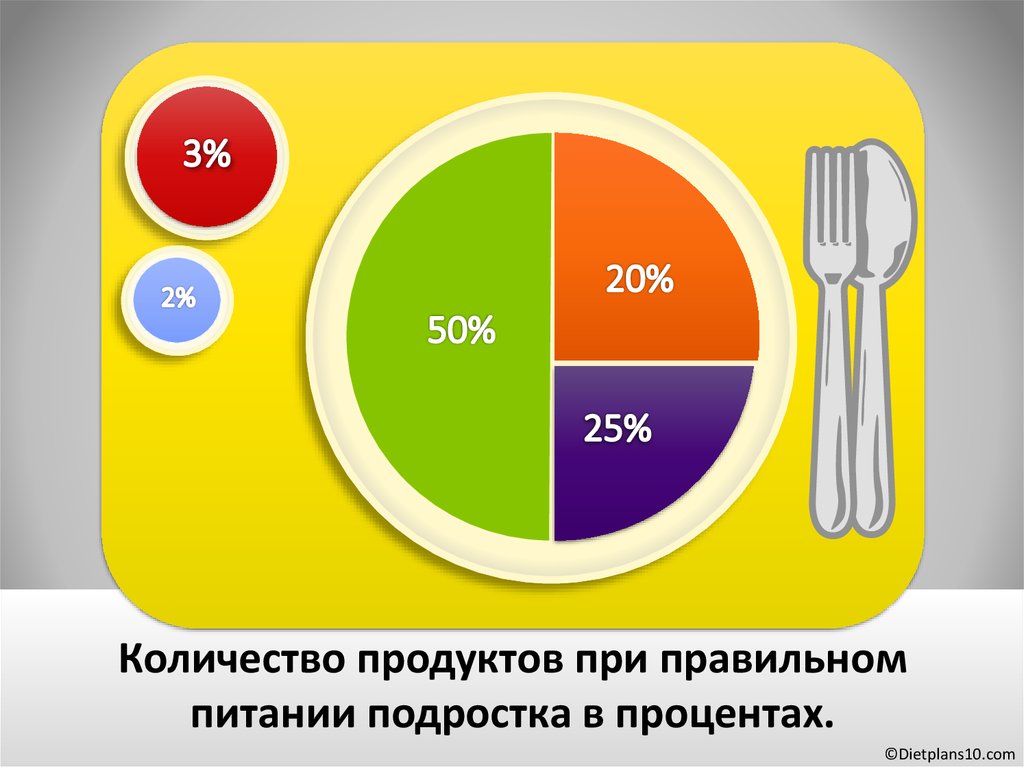 Питание подростка. Правильное питание подростка. Правильное и сбалансированное питание подростков. Режим питания подростков. Правильный рацион питания для подростков.