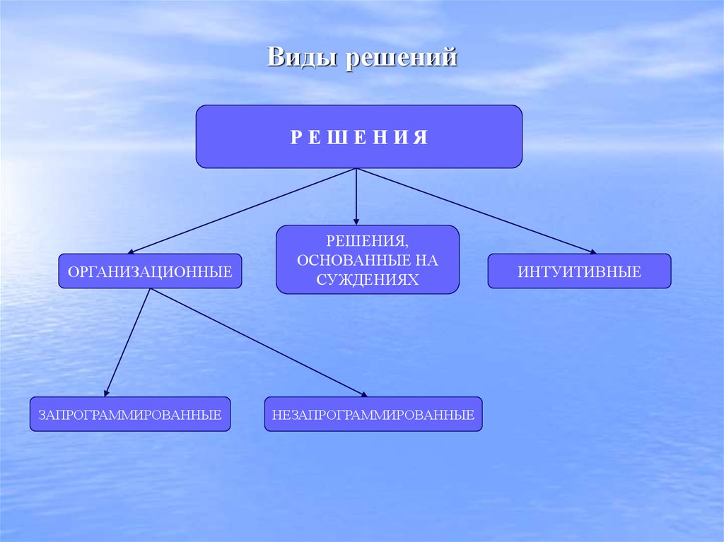 Решить вид. Виды решений. Виды принятия решений. Виды принимаемых решений. Решение виды решений.