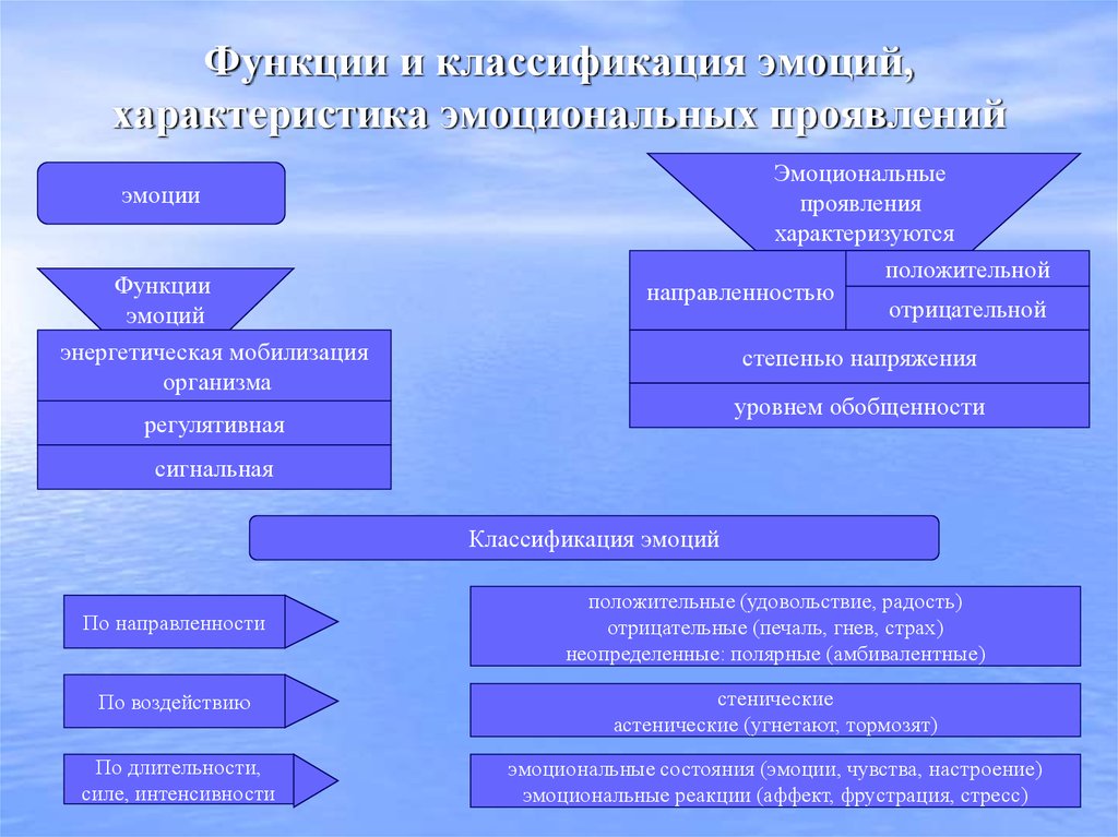 Классификация эмоций презентация